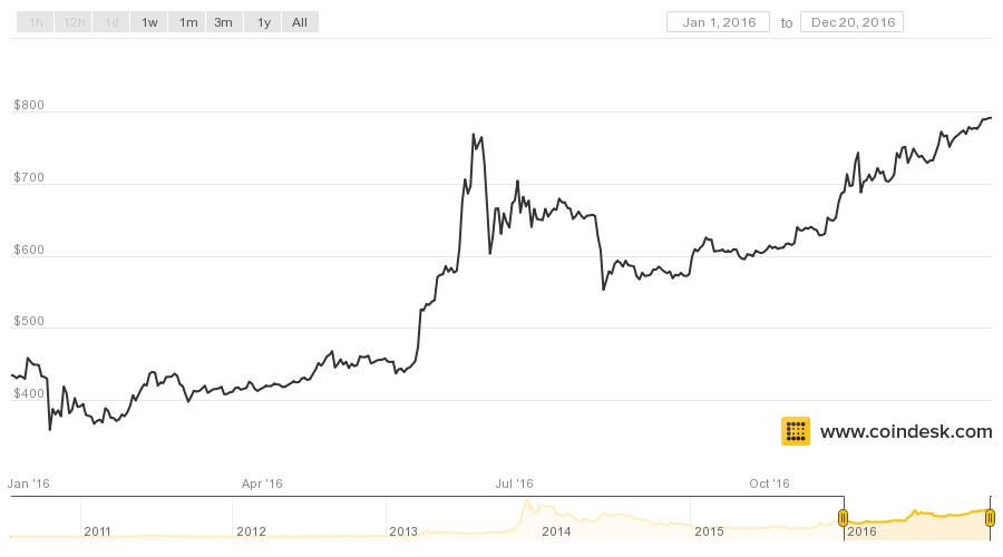 bitcoins wechselkurs